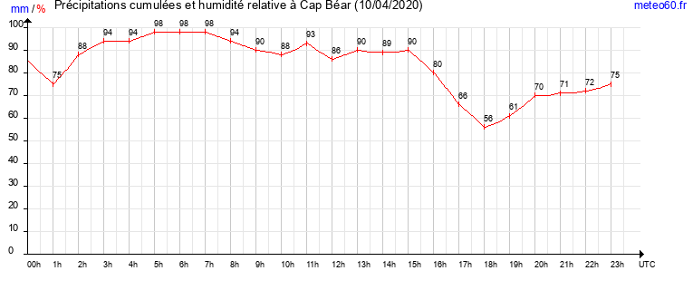 cumul des precipitations