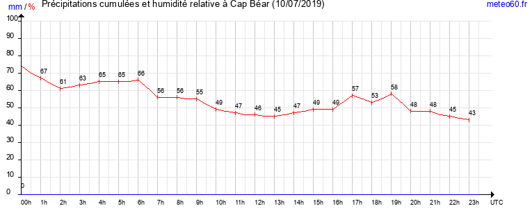 cumul des precipitations