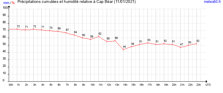 cumul des precipitations