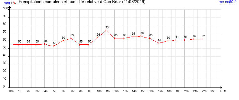 cumul des precipitations