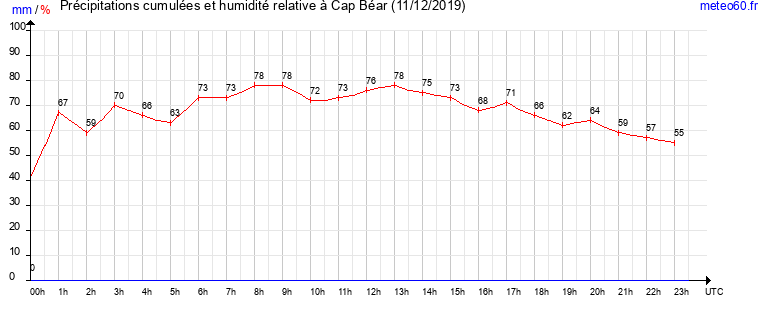 cumul des precipitations