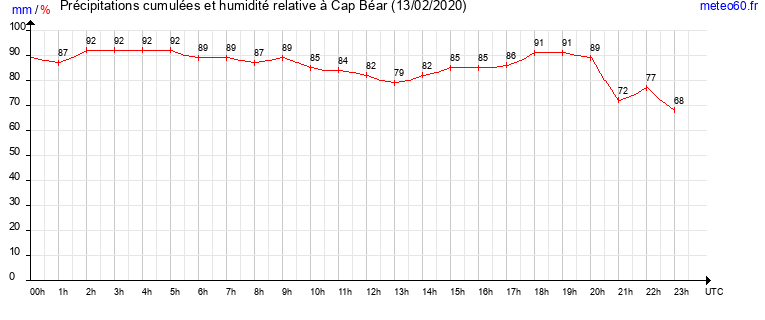 cumul des precipitations