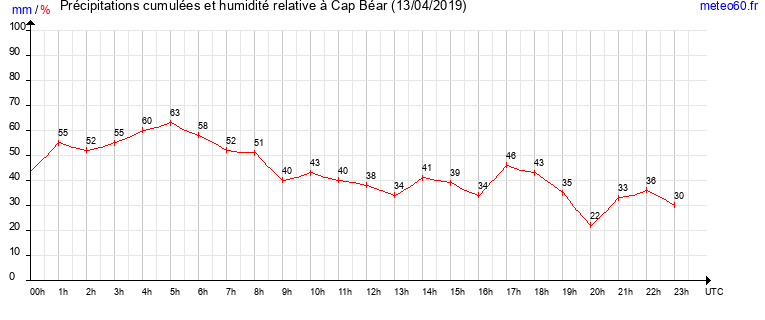 cumul des precipitations