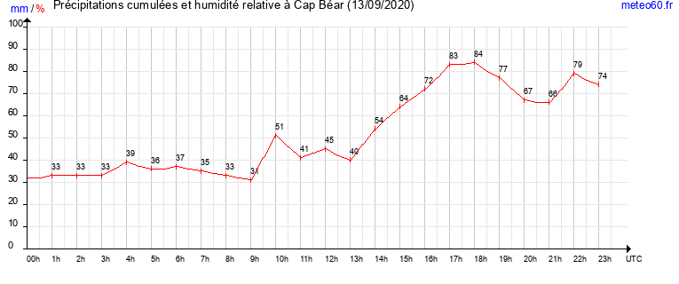 cumul des precipitations