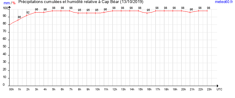 cumul des precipitations