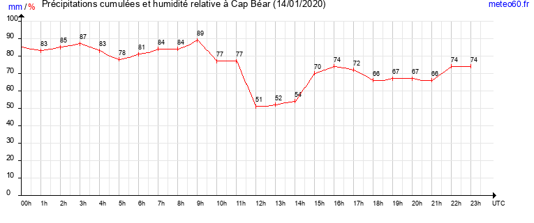 cumul des precipitations