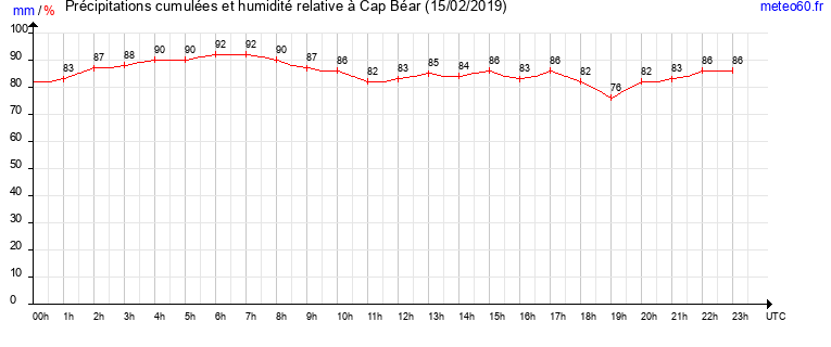 cumul des precipitations