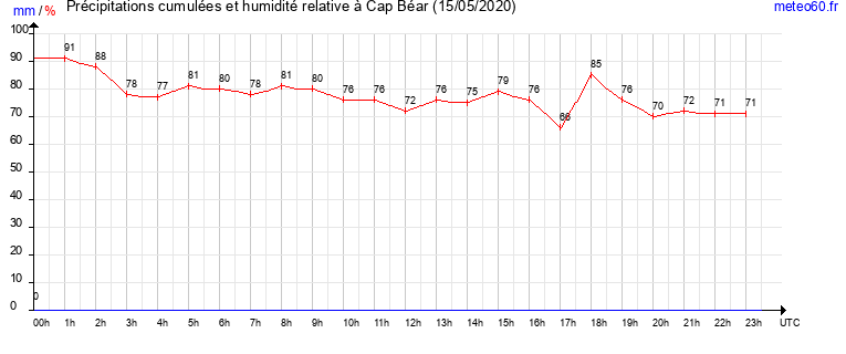 cumul des precipitations