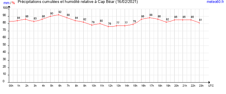 cumul des precipitations