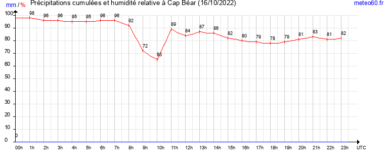 cumul des precipitations