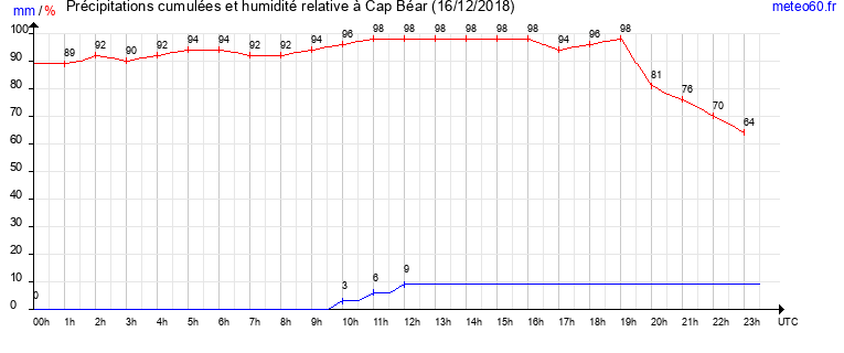 cumul des precipitations