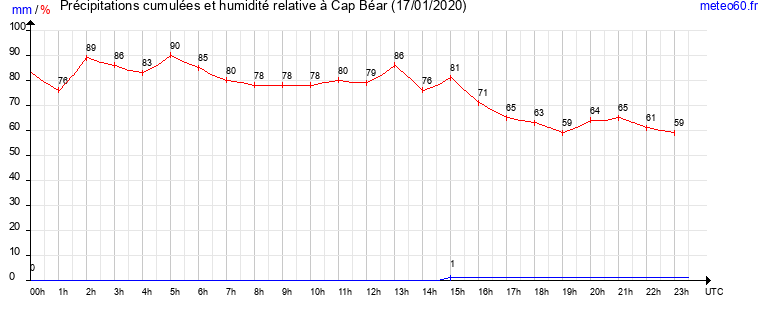 cumul des precipitations