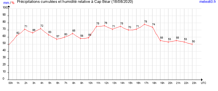 cumul des precipitations