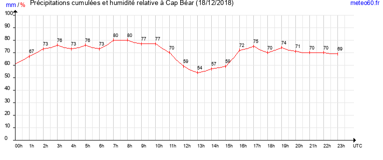 cumul des precipitations