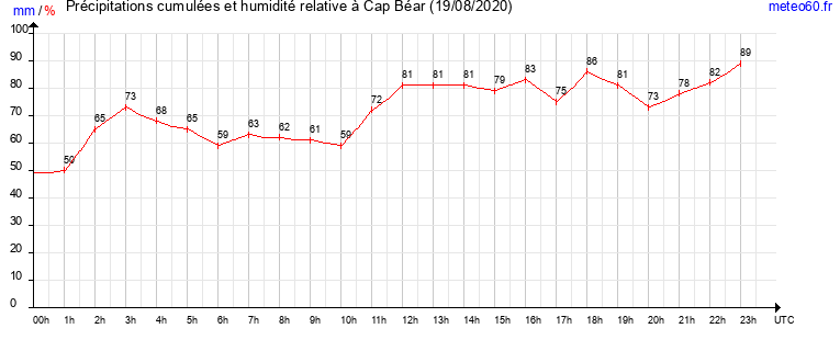 cumul des precipitations