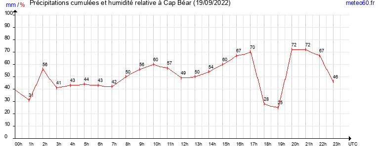 cumul des precipitations