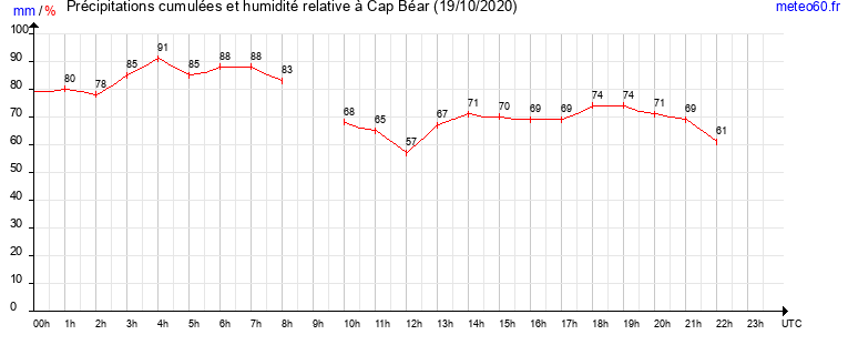 cumul des precipitations