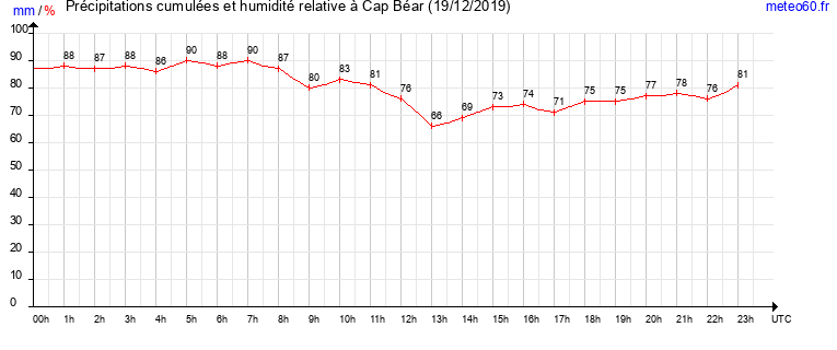 cumul des precipitations