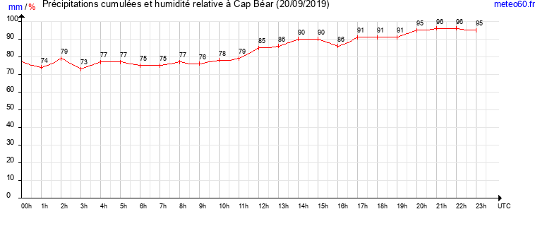 cumul des precipitations