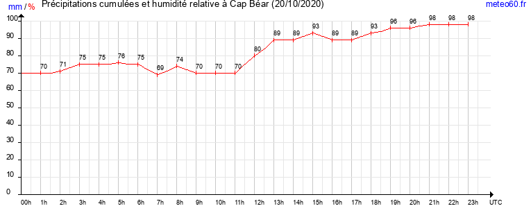 cumul des precipitations