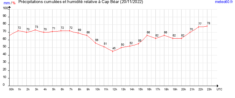 cumul des precipitations