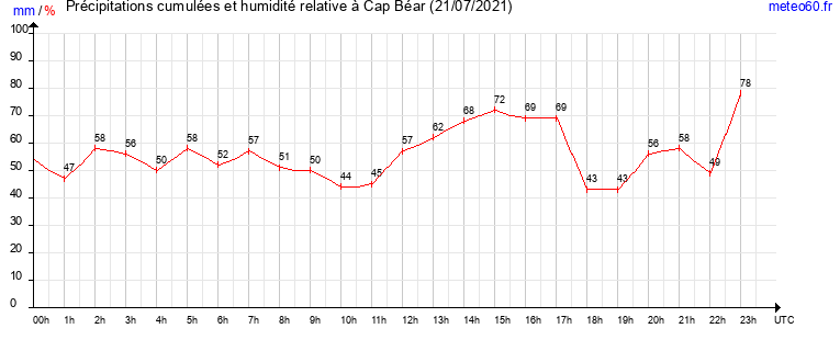 cumul des precipitations