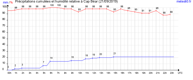 cumul des precipitations