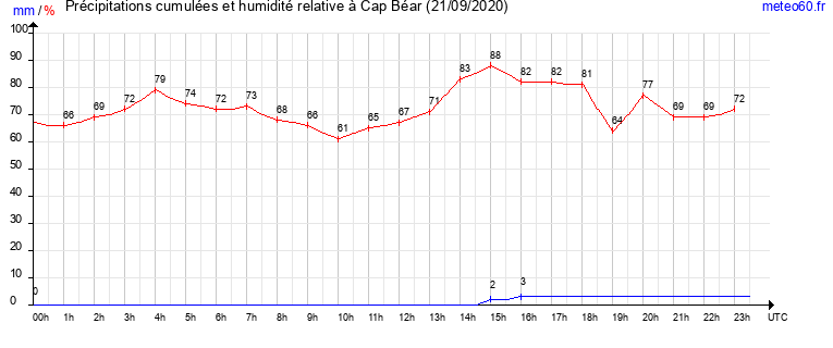 cumul des precipitations