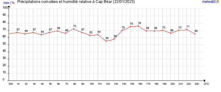 cumul des precipitations