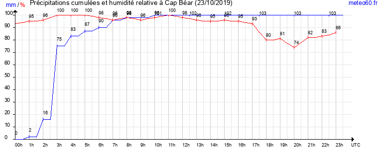 cumul des precipitations