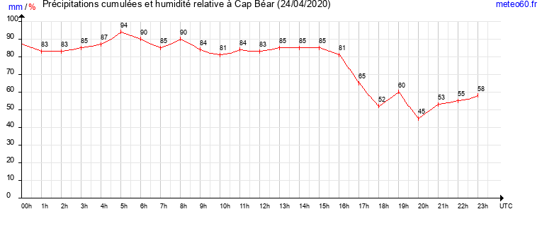 cumul des precipitations