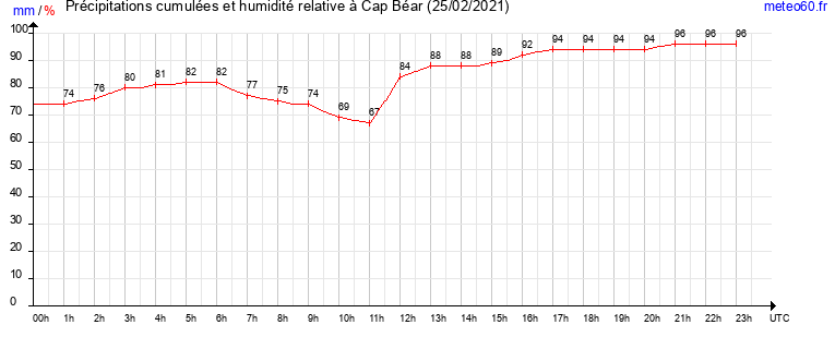 cumul des precipitations