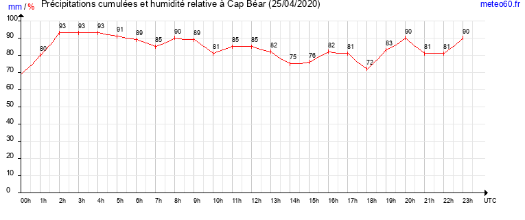 cumul des precipitations