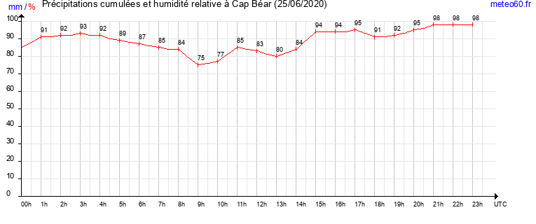 cumul des precipitations