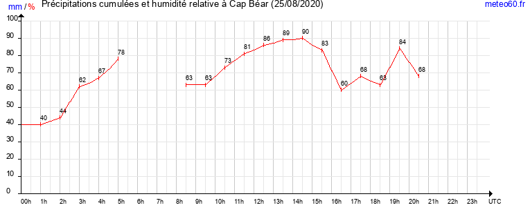 cumul des precipitations