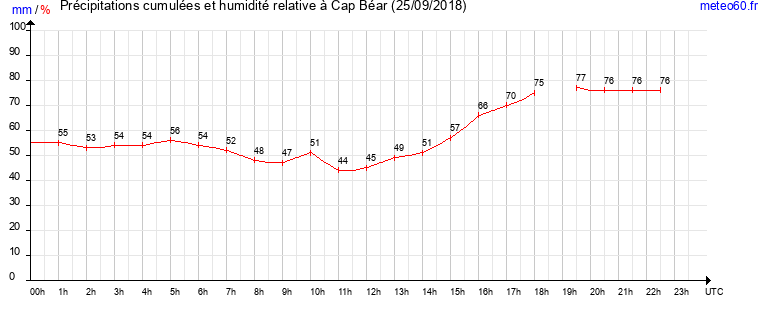 cumul des precipitations