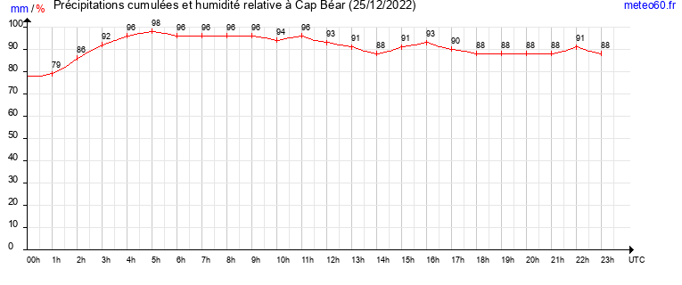 cumul des precipitations