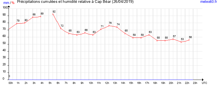 cumul des precipitations