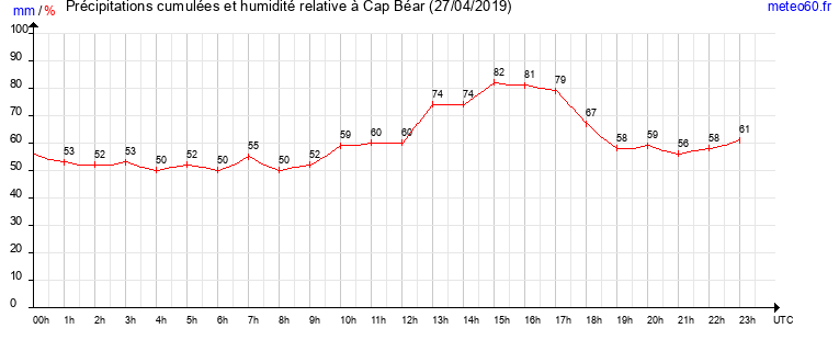 cumul des precipitations