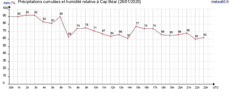 cumul des precipitations