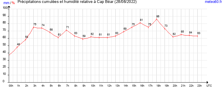 cumul des precipitations