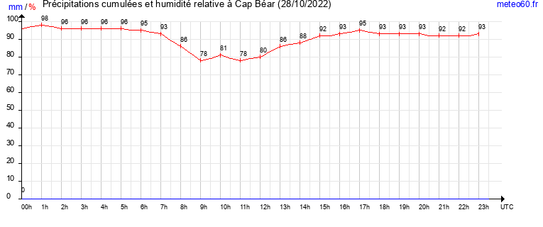 cumul des precipitations