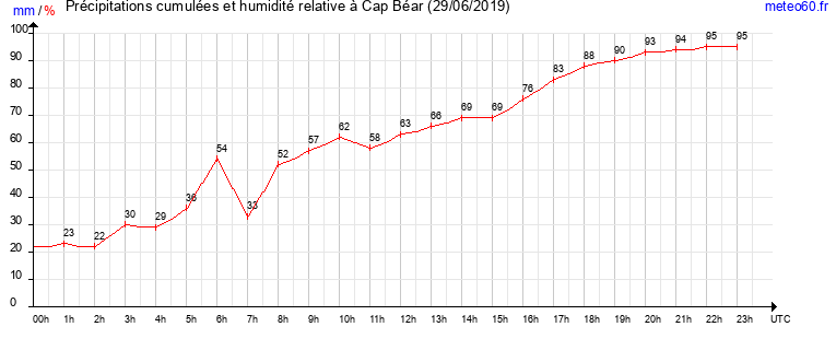 cumul des precipitations