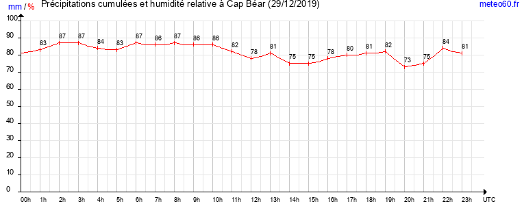 cumul des precipitations