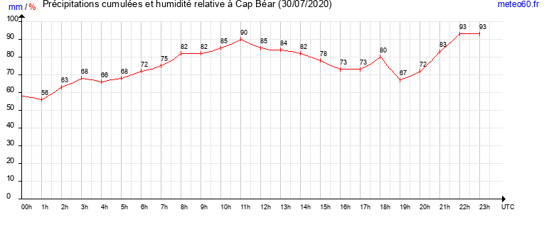 cumul des precipitations