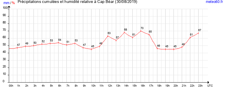 cumul des precipitations