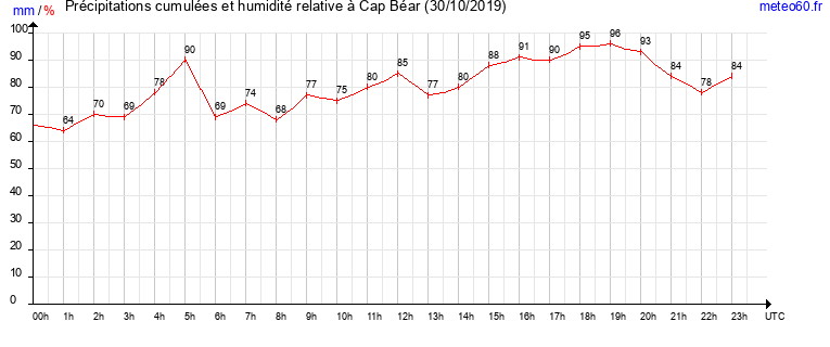 cumul des precipitations