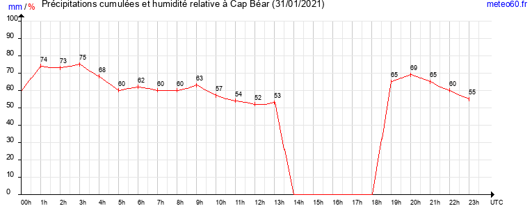 cumul des precipitations