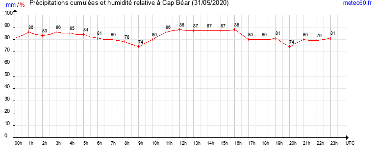 cumul des precipitations