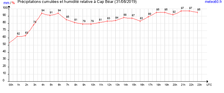 cumul des precipitations